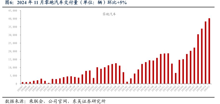 2024年11月<hl>零</hl><hl>跑</hl><hl>汽</hl><hl>车</hl>交付量（单位：辆）环比+5%