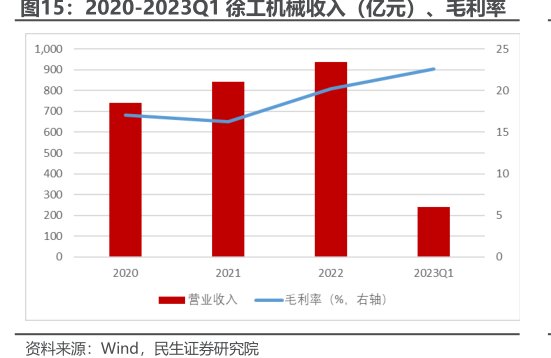 2020-2023Q1<hl>徐</hl><hl>工</hl><hl>机</hl><hl>械</hl>收入（亿元）、毛利率