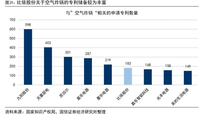 <hl>比</hl><hl>依</hl><hl>股</hl><hl>份</hl>关于空气炸锅的专利储备较为丰富
