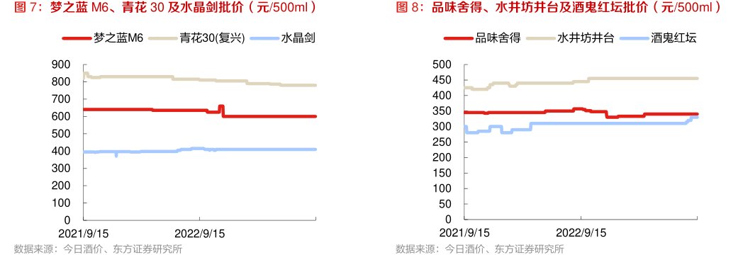 品味舍得、<hl>水</hl><hl>井</hl><hl>坊</hl>井台及酒鬼红坛批价（元_500ml）