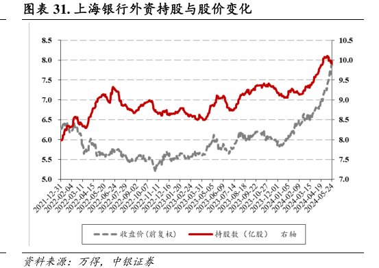 <hl>上</hl><hl>海</hl><hl>银</hl><hl>行</hl>外资持股与股价变化