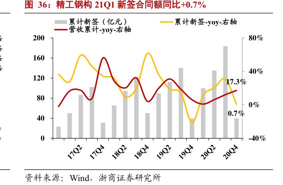 <hl>精</hl><hl>工</hl><hl>钢</hl><hl>构</hl>21Q1新签合同额同比+0.7%