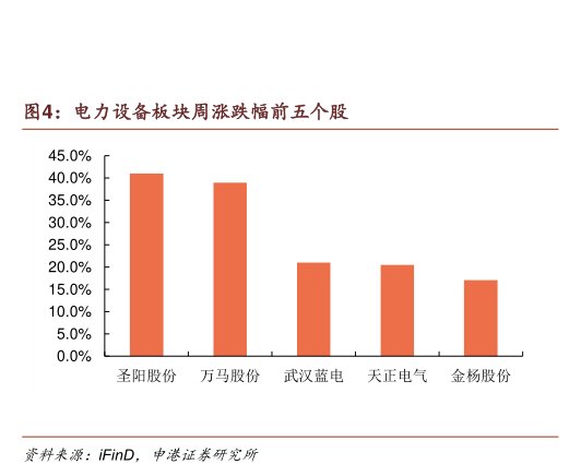 <hl>电</hl><hl>力</hl>设备板块周涨跌幅前五个股
