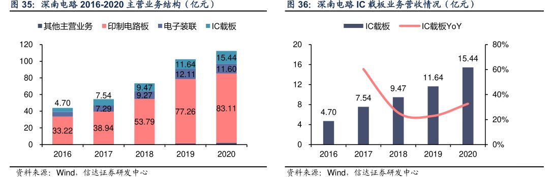 <hl>深</hl><hl>南</hl><hl>电</hl><hl>路</hl>2016-2020主营业务结构（亿元）