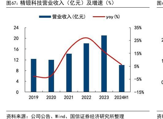 <hl>精</hl><hl>锻</hl><hl>科</hl><hl>技</hl>营业收入（亿元）及增速（%）