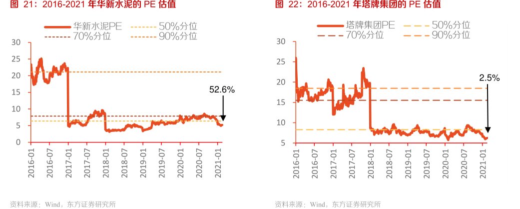 2016-2021年<hl>塔</hl><hl>牌</hl><hl>集</hl><hl>团</hl>的PE估值