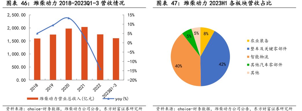 <hl>潍</hl><hl>柴</hl><hl>动</hl><hl>力</hl>2018-2023Q1-3营收情况