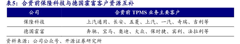 合资前<hl>保</hl><hl>隆</hl><hl>科</hl><hl>技</hl>与德国霍富客户资源互补