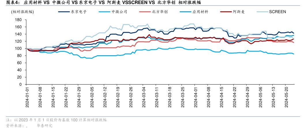 应用材料VS<hl>中</hl><hl>微</hl><hl>公</hl><hl>司</hl>VS东京电子VS阿斯麦VSSCREENVS北方华创相对涨跌幅