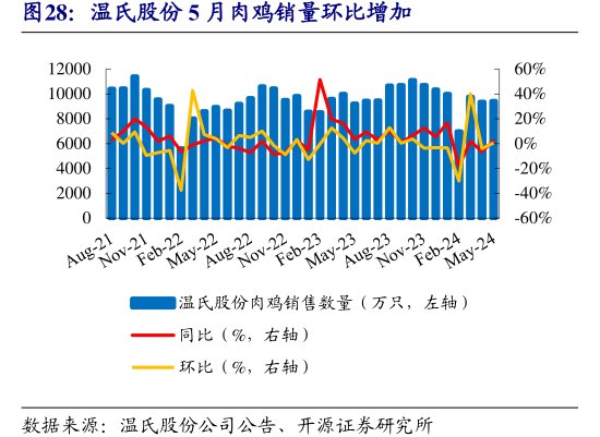 <hl>温</hl><hl>氏</hl><hl>股</hl><hl>份</hl>5月肉鸡销量环比增加