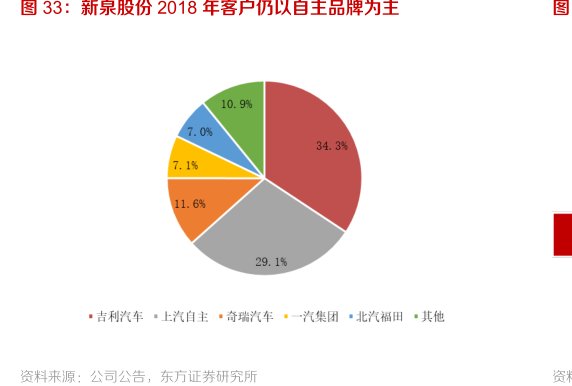 <hl>新</hl><hl>泉</hl><hl>股</hl><hl>份</hl>2018年客户仍以自主品牌为主