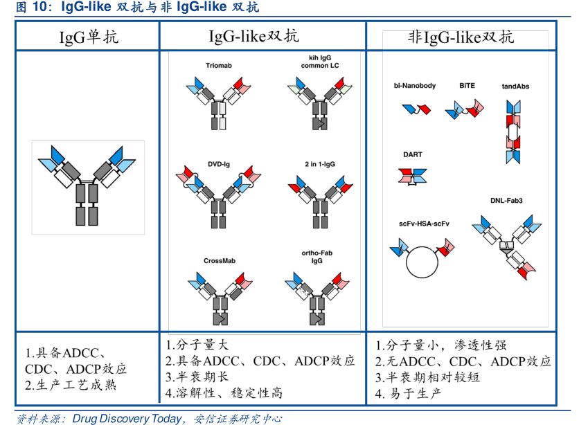 <hl>IgG</hl>-like双抗与非<hl>IgG</hl>-like双抗