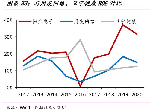 与用友网络、<hl>卫</hl><hl>宁</hl><hl>健</hl><hl>康</hl>ROE对比