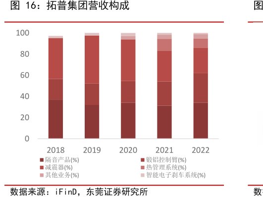 <hl>拓</hl><hl>普</hl><hl>集</hl><hl>团</hl>营收构成