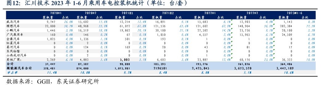 <hl>汇</hl><hl>川</hl><hl>技</hl><hl>术</hl>2023年1-6月乘用车电控装机统计（单位：台_套）