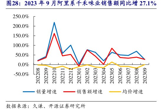 2023年9月阿里系<hl>千</hl><hl>禾</hl><hl>味</hl><hl>业</hl>销售额同比增27.1%