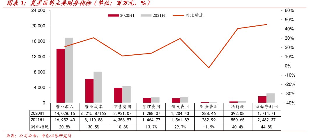 <hl>复</hl><hl>星</hl><hl>医</hl><hl>药</hl>主要财务指标（单位：百万元，%）