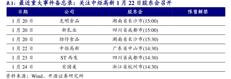 最近重大事件备忘录：关注<hl>中</hl><hl>炬</hl><hl>高</hl><hl>新</hl>1月22日股东会召开