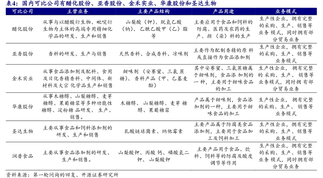 国内可比公司有醋化股份、亚香股份、金禾实业、<hl>华</hl><hl>康</hl><hl>股</hl><hl>份</hl>和圣达生物