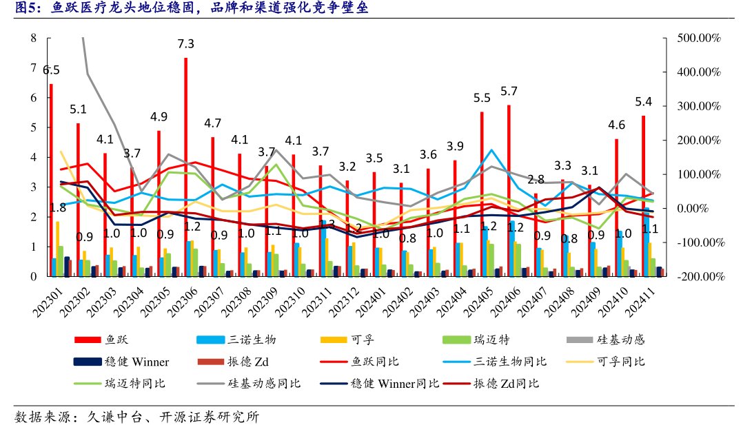 <hl>鱼</hl><hl>跃</hl><hl>医</hl><hl>疗</hl>龙头地位稳固，品牌和渠道强化竞争壁垒