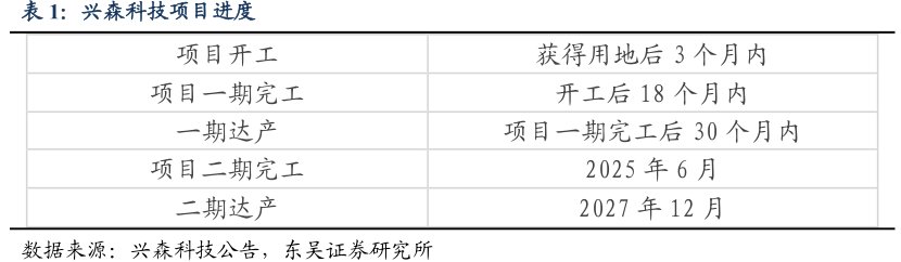 <hl>兴</hl><hl>森</hl><hl>科</hl><hl>技</hl>项目进度