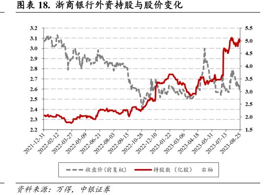 <hl>浙</hl><hl>商</hl><hl>银</hl><hl>行</hl>外资持股与股价变化