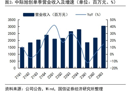 <hl>中</hl><hl>际</hl><hl>旭</hl><hl>创</hl>单季营业收入及增速（单位：百万元、%）