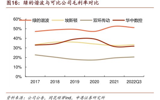 <hl>绿</hl><hl>的</hl><hl>谐</hl><hl>波</hl>与可比公司毛利率对比