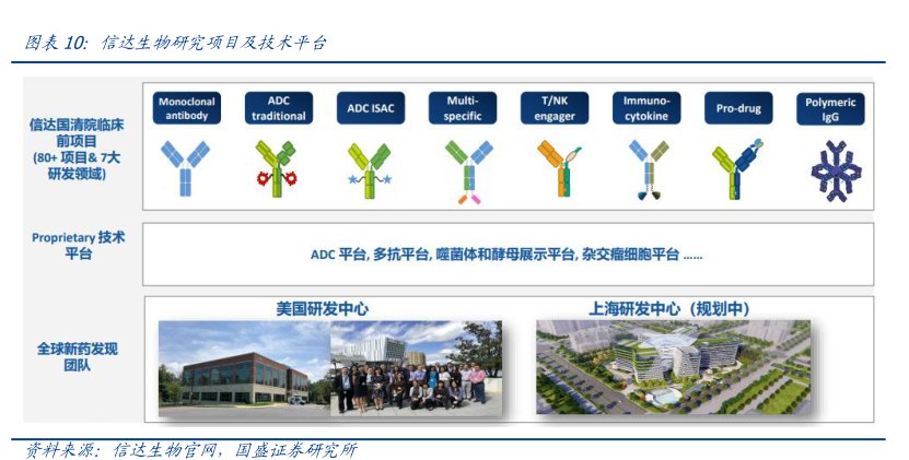 <hl>信</hl><hl>达</hl><hl>生</hl><hl>物</hl>研究项目及技术平台