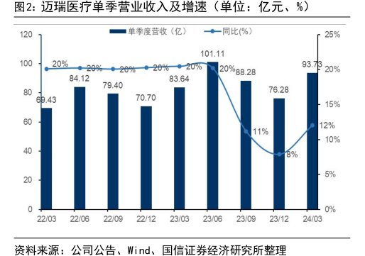 <hl>迈</hl><hl>瑞</hl><hl>医</hl><hl>疗</hl>单季营业收入及增速（单位：亿元、%）