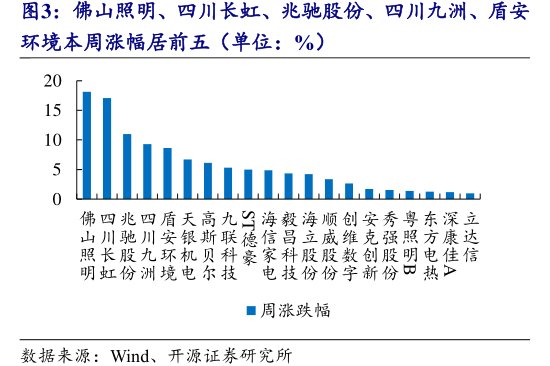 佛山照明、四川长虹、<hl>兆</hl><hl>驰</hl><hl>股</hl><hl>份</hl>、四川九洲、盾安环境本周涨幅居前五（单位：%）