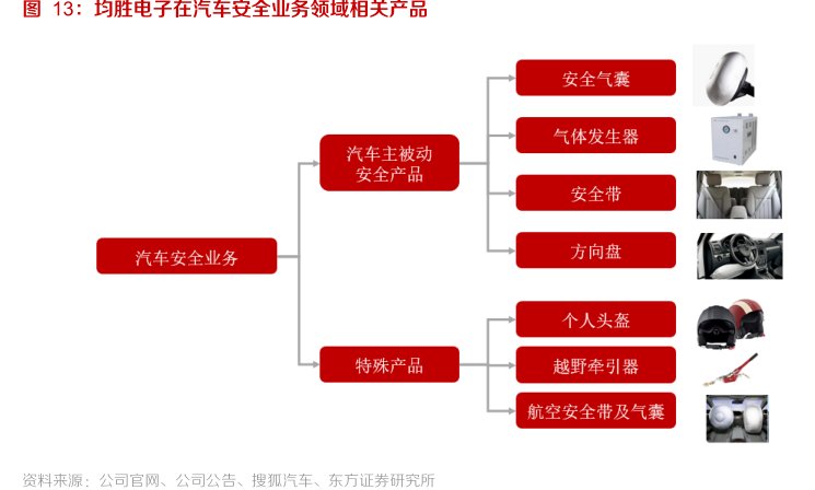 <hl>均</hl><hl>胜</hl><hl>电</hl><hl>子</hl>在汽车安全业务领域相关产品