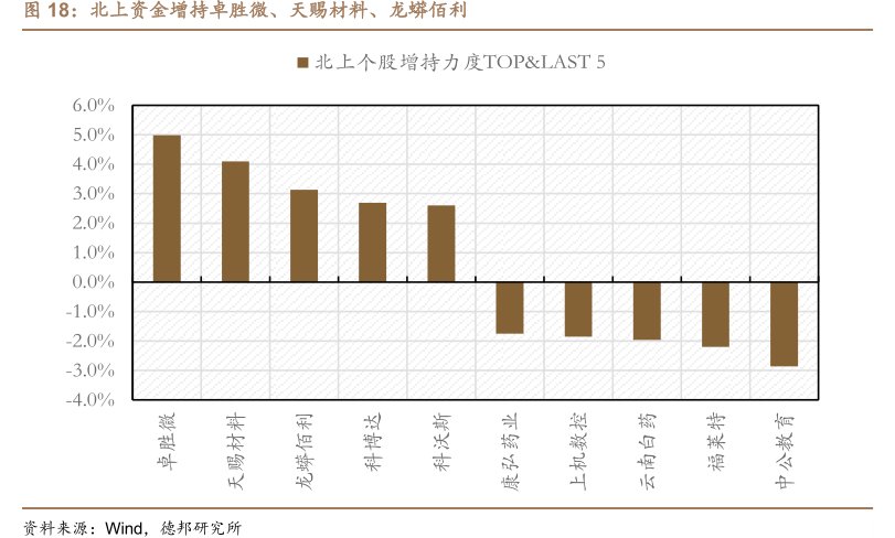 北上资金增持<hl>卓</hl><hl>胜</hl><hl>微</hl>、天赐材料、龙蟒佰利
