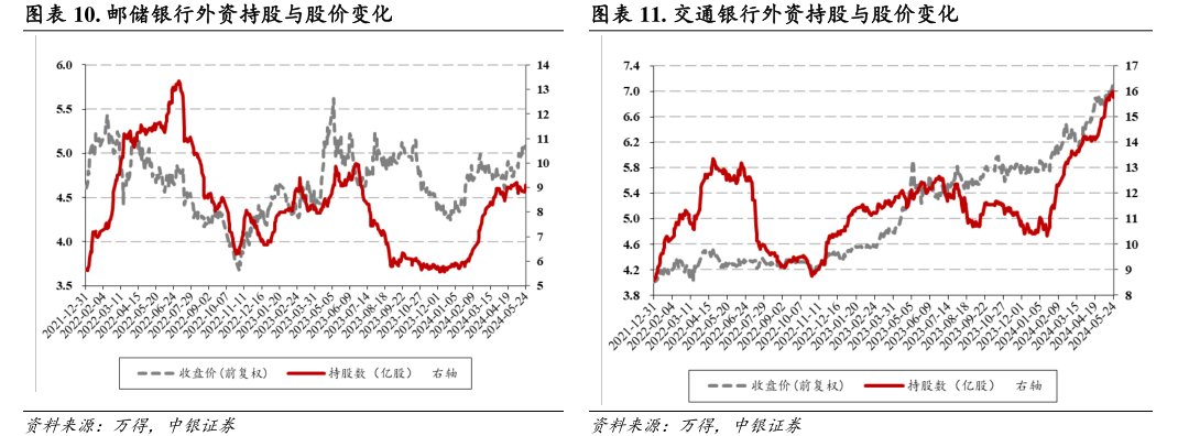 <hl>交</hl><hl>通</hl><hl>银</hl><hl>行</hl>外资持股与股价变化