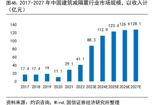 2017-2027年<hl>中</hl><hl>国</hl><hl>建</hl><hl>筑</hl>减隔震行业市场规模，以收入计（亿元）