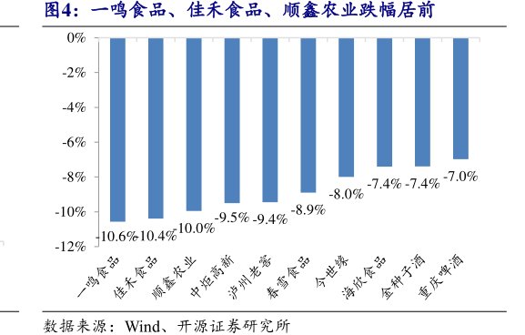 一鸣食品、佳禾食品、<hl>顺</hl><hl>鑫</hl><hl>农</hl><hl>业</hl>跌幅居前