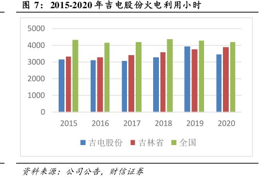 2015-2020年<hl>吉</hl><hl>电</hl><hl>股</hl><hl>份</hl>火电利用小时