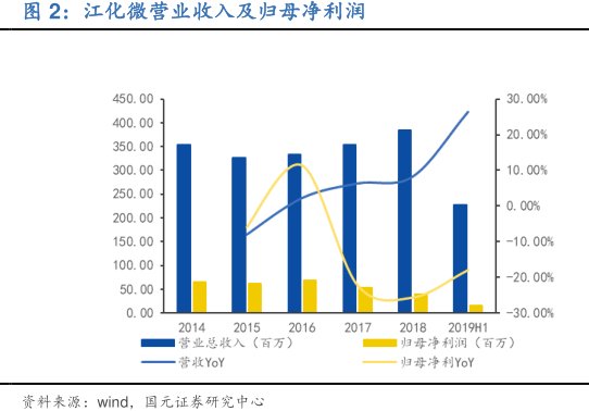 <hl>江</hl><hl>化</hl><hl>微</hl>营业收入及归母净利润