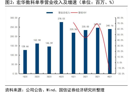<hl>宏</hl><hl>华</hl><hl>数</hl><hl>科</hl>单季营业收入及增速（单位：百万、%）