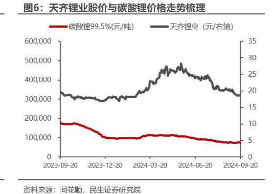 <hl>天</hl><hl>齐</hl><hl>锂</hl><hl>业</hl>股价与碳酸锂价格走势梳理
