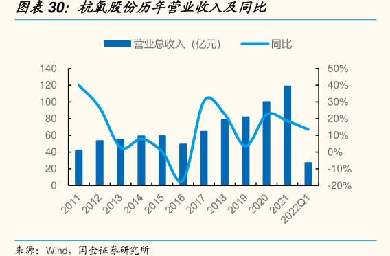 <hl>杭</hl><hl>氧</hl><hl>股</hl><hl>份</hl>历年营业收入及同比