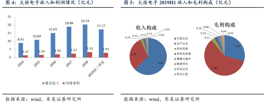 <hl>火</hl><hl>炬</hl><hl>电</hl><hl>子</hl>2019H1收入和毛利构成（亿元）