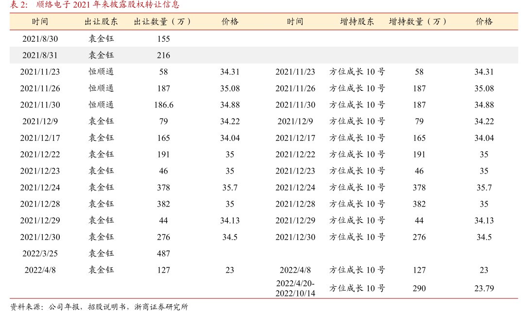 <hl>顺</hl><hl>络</hl><hl>电</hl><hl>子</hl>2021年来披露股权转让信息
