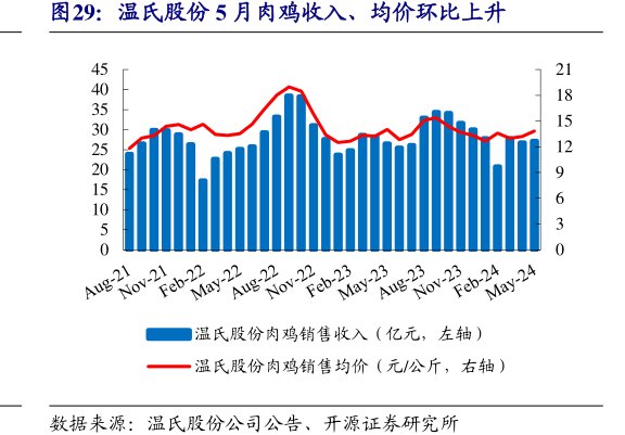 <hl>温</hl><hl>氏</hl><hl>股</hl><hl>份</hl>5月肉鸡收入、均价环比上升