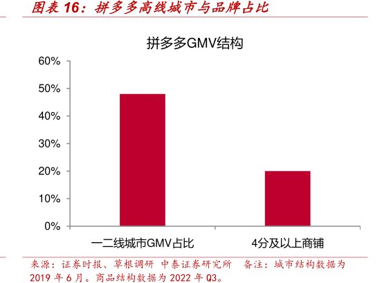 <hl>拼</hl><hl>多</hl><hl>多</hl>高线城市与品牌占比