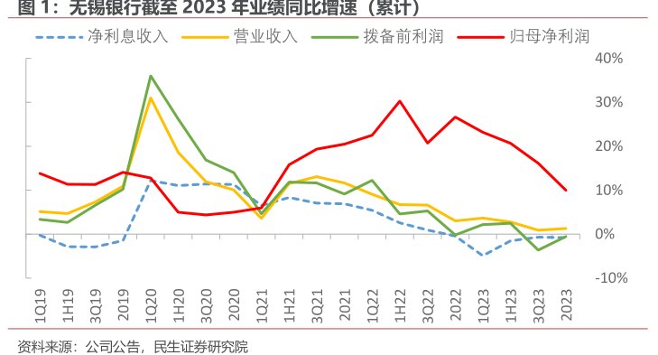 <hl>无</hl><hl>锡</hl><hl>银</hl><hl>行</hl>截至2023年业绩同比增速（累计）