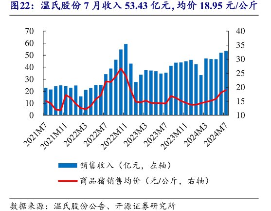 <hl>温</hl><hl>氏</hl><hl>股</hl><hl>份</hl>7月收入53.43亿元，均价18.95元_公斤