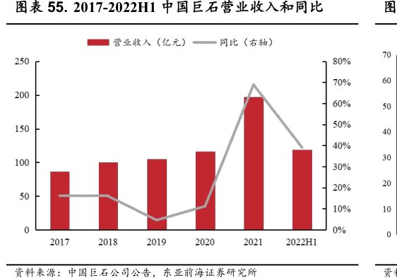 2017-2022H1<hl>中</hl><hl>国</hl><hl>巨</hl><hl>石</hl>营业收入和同比
