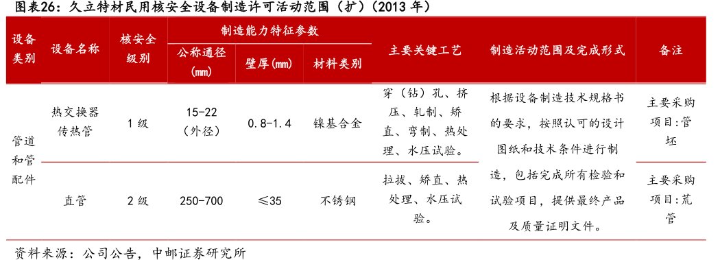 <hl>久</hl><hl>立</hl><hl>特</hl><hl>材</hl>民用核安全设备制造许可活动范围（扩）（2013年）