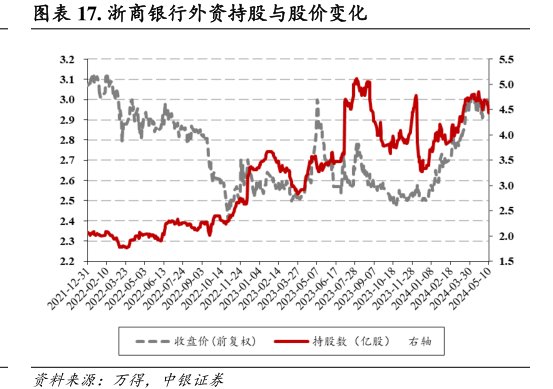 <hl>浙</hl><hl>商</hl><hl>银</hl><hl>行</hl>外资持股与股价变化
